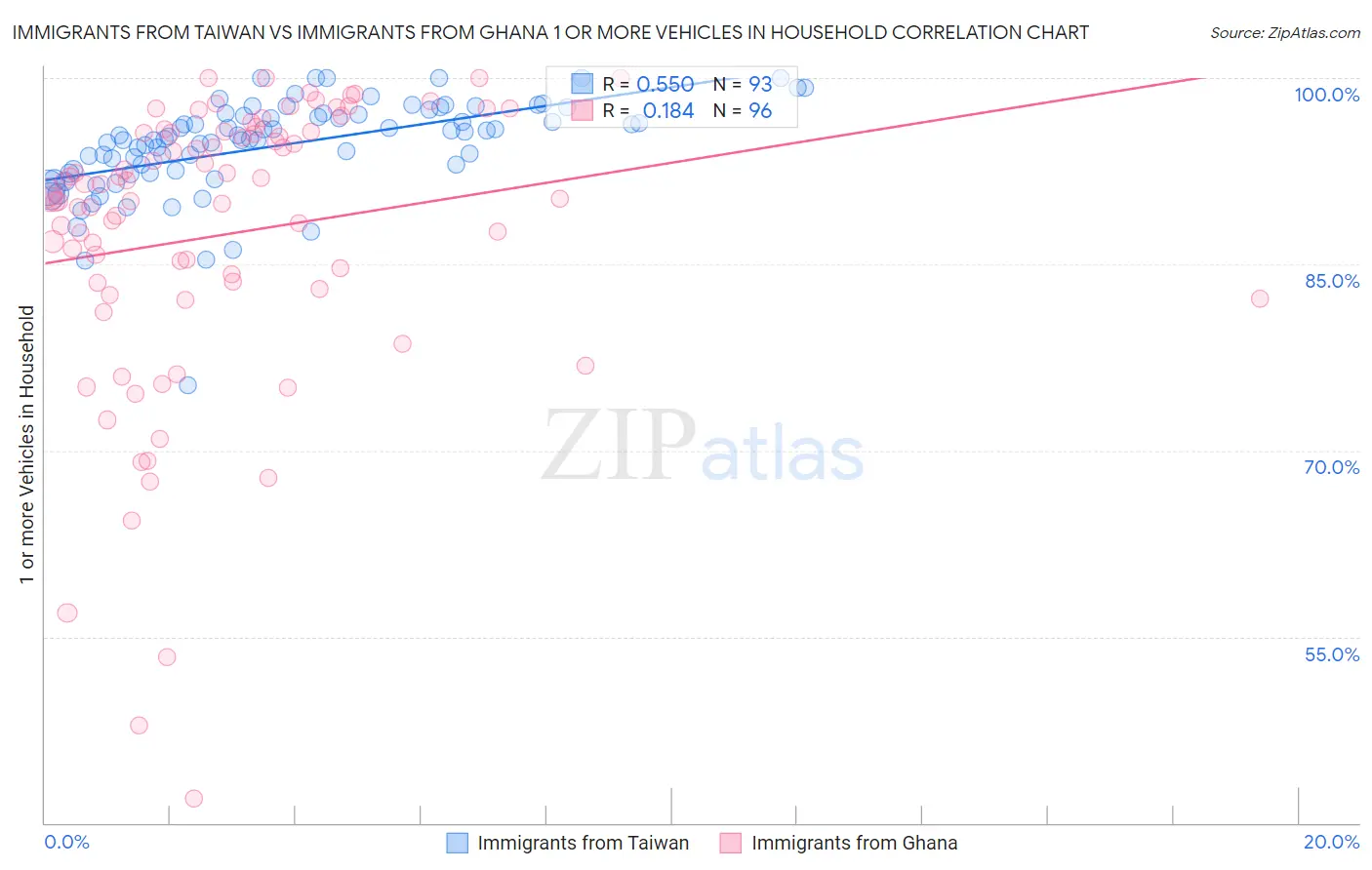 Immigrants from Taiwan vs Immigrants from Ghana 1 or more Vehicles in Household