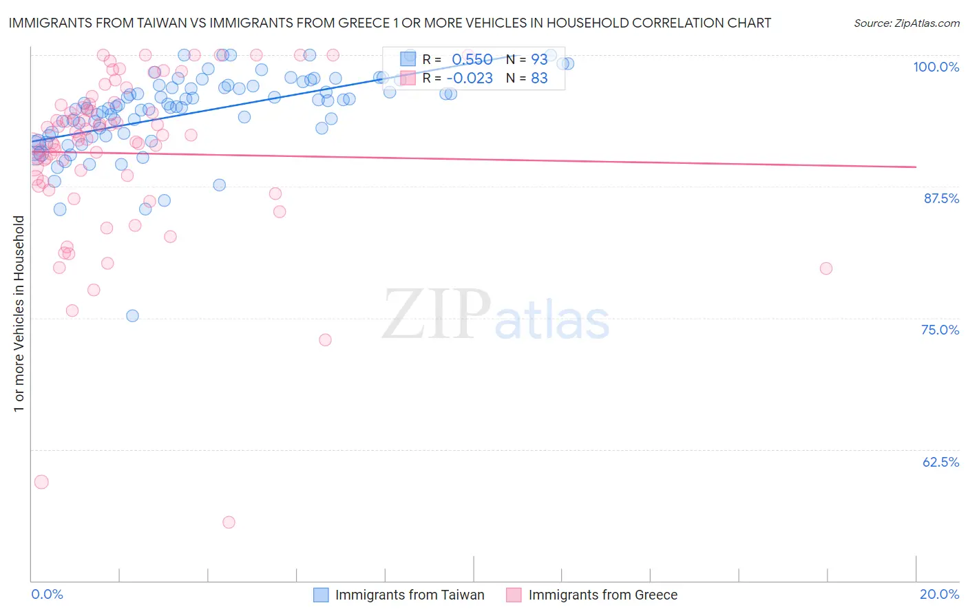 Immigrants from Taiwan vs Immigrants from Greece 1 or more Vehicles in Household