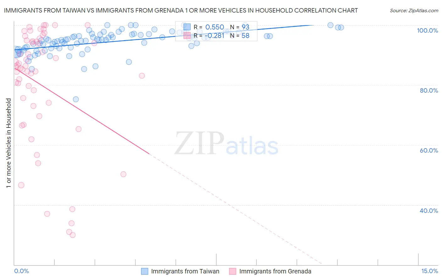 Immigrants from Taiwan vs Immigrants from Grenada 1 or more Vehicles in Household