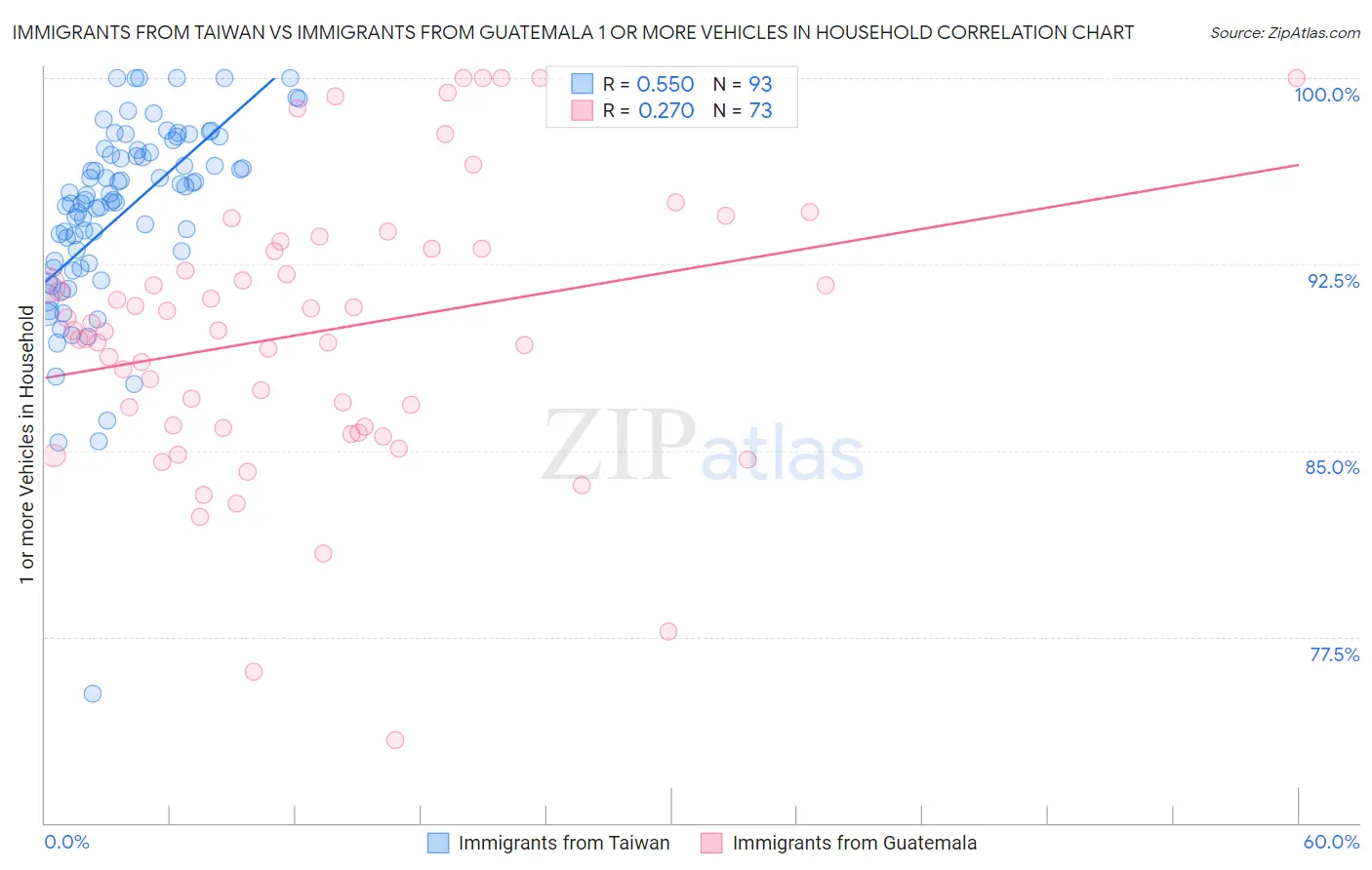 Immigrants from Taiwan vs Immigrants from Guatemala 1 or more Vehicles in Household