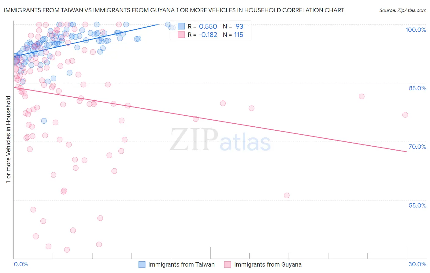 Immigrants from Taiwan vs Immigrants from Guyana 1 or more Vehicles in Household