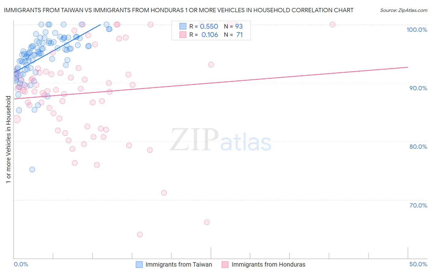 Immigrants from Taiwan vs Immigrants from Honduras 1 or more Vehicles in Household