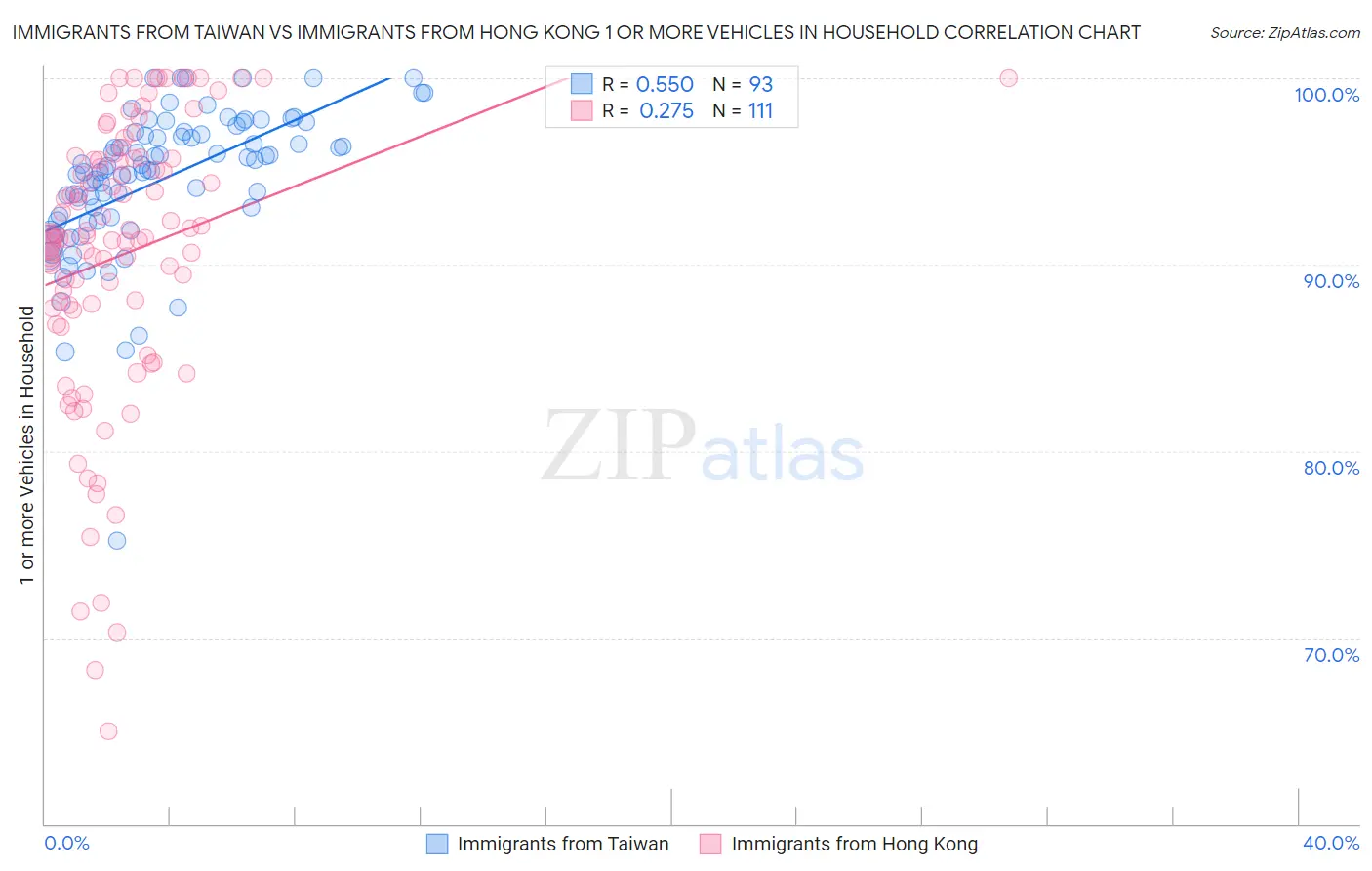 Immigrants from Taiwan vs Immigrants from Hong Kong 1 or more Vehicles in Household