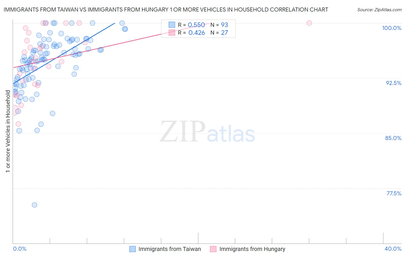 Immigrants from Taiwan vs Immigrants from Hungary 1 or more Vehicles in Household