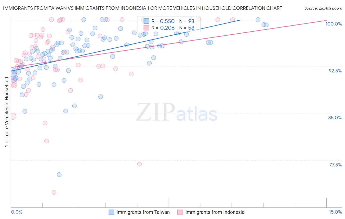 Immigrants from Taiwan vs Immigrants from Indonesia 1 or more Vehicles in Household