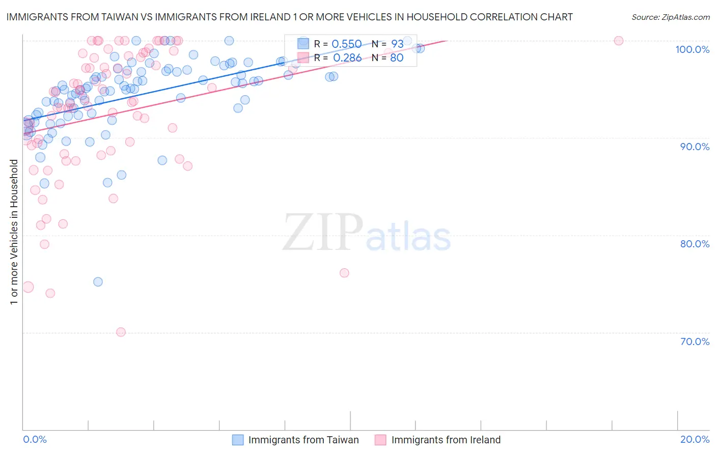 Immigrants from Taiwan vs Immigrants from Ireland 1 or more Vehicles in Household