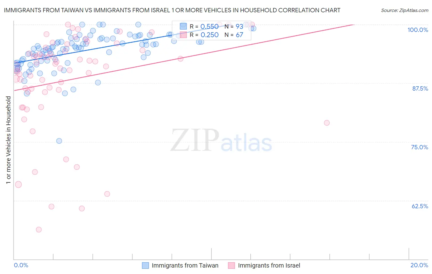 Immigrants from Taiwan vs Immigrants from Israel 1 or more Vehicles in Household