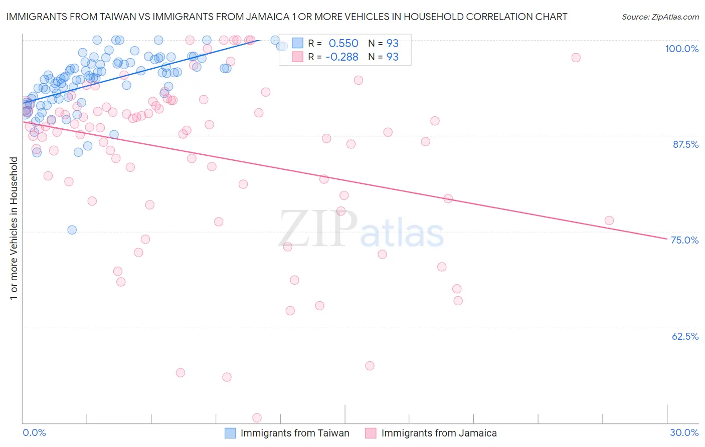 Immigrants from Taiwan vs Immigrants from Jamaica 1 or more Vehicles in Household