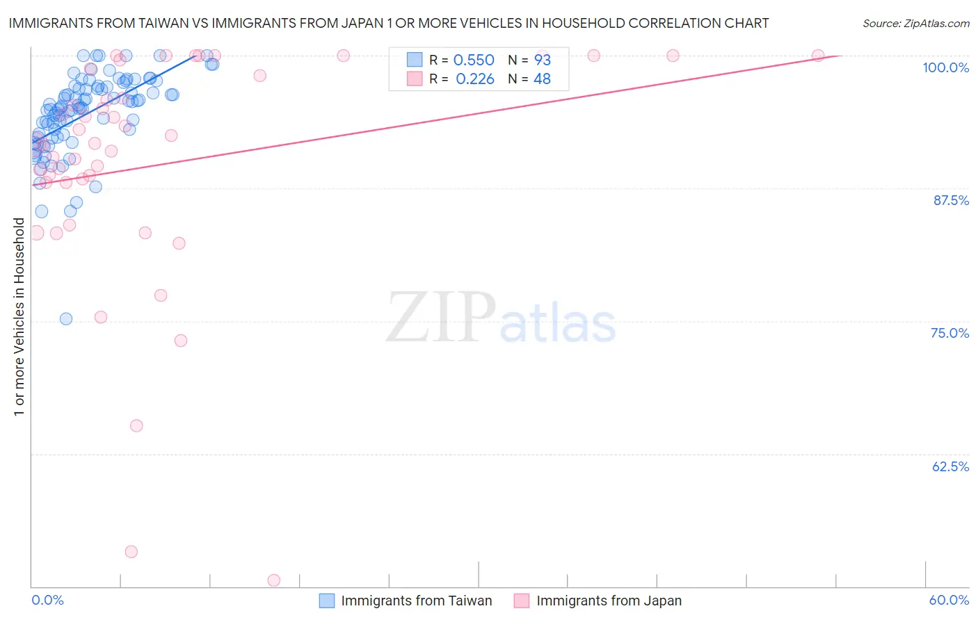 Immigrants from Taiwan vs Immigrants from Japan 1 or more Vehicles in Household