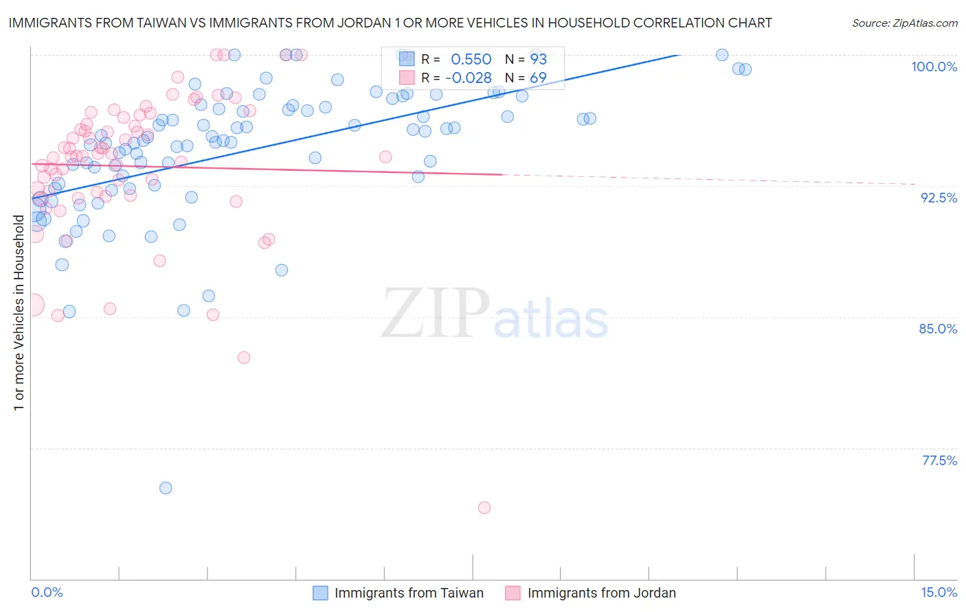 Immigrants from Taiwan vs Immigrants from Jordan 1 or more Vehicles in Household