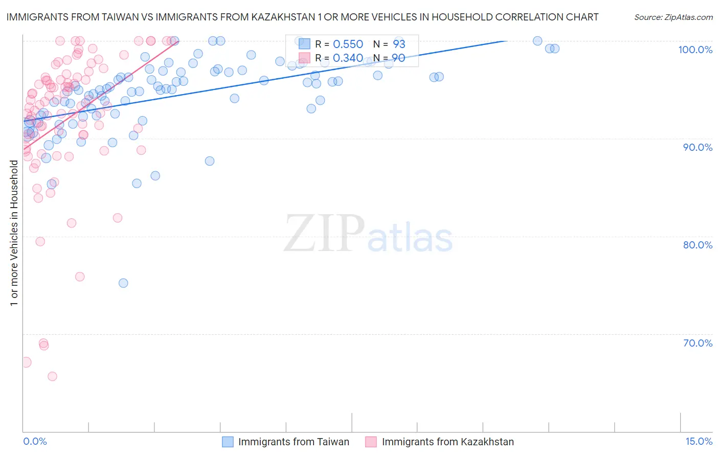 Immigrants from Taiwan vs Immigrants from Kazakhstan 1 or more Vehicles in Household