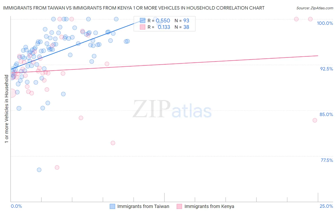 Immigrants from Taiwan vs Immigrants from Kenya 1 or more Vehicles in Household