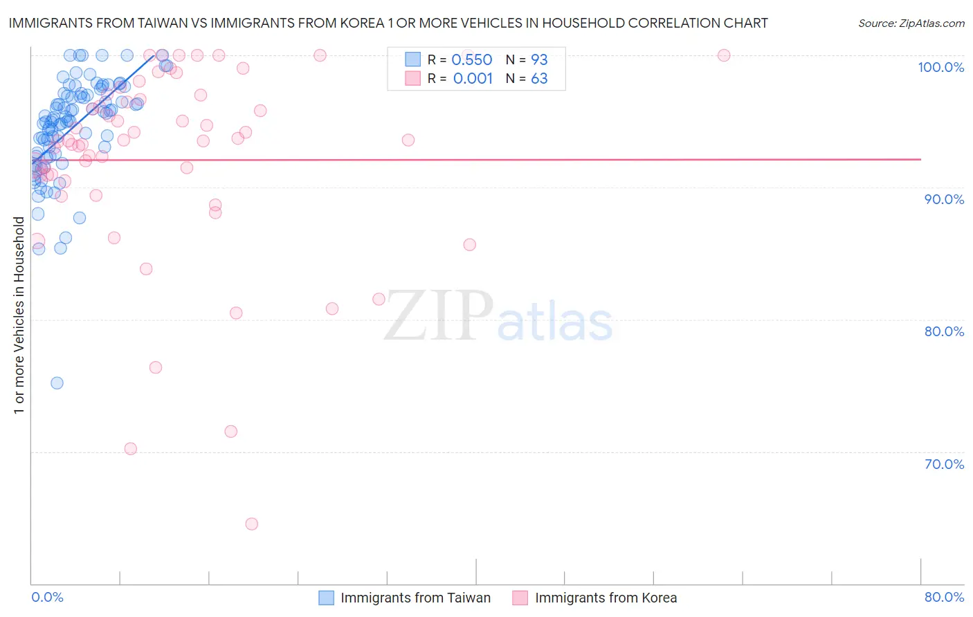 Immigrants from Taiwan vs Immigrants from Korea 1 or more Vehicles in Household