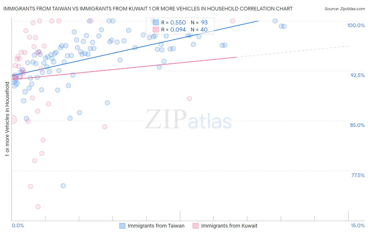 Immigrants from Taiwan vs Immigrants from Kuwait 1 or more Vehicles in Household