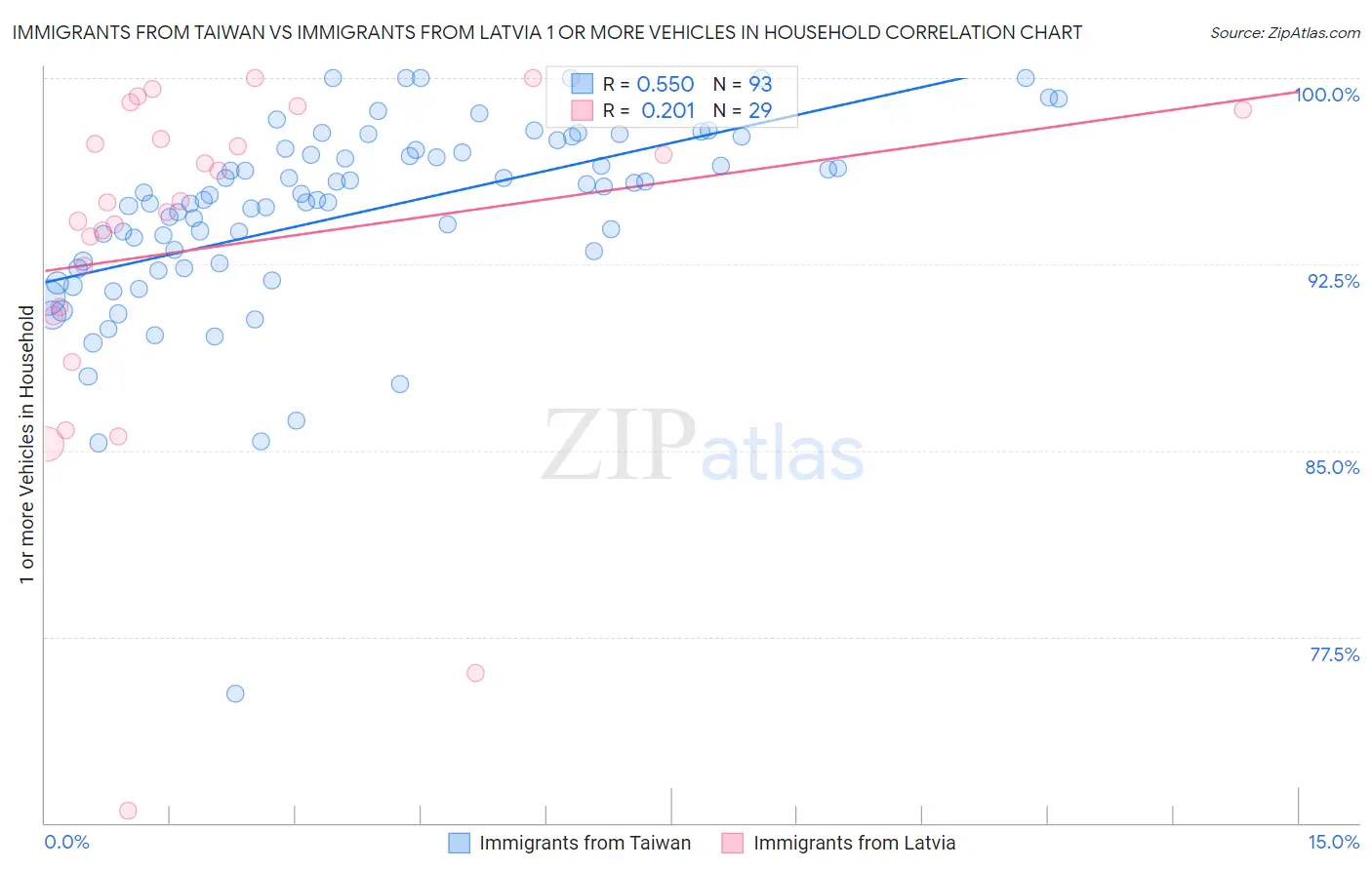 Immigrants from Taiwan vs Immigrants from Latvia 1 or more Vehicles in Household