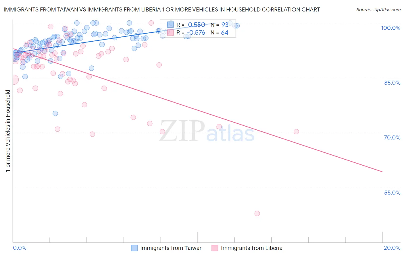 Immigrants from Taiwan vs Immigrants from Liberia 1 or more Vehicles in Household