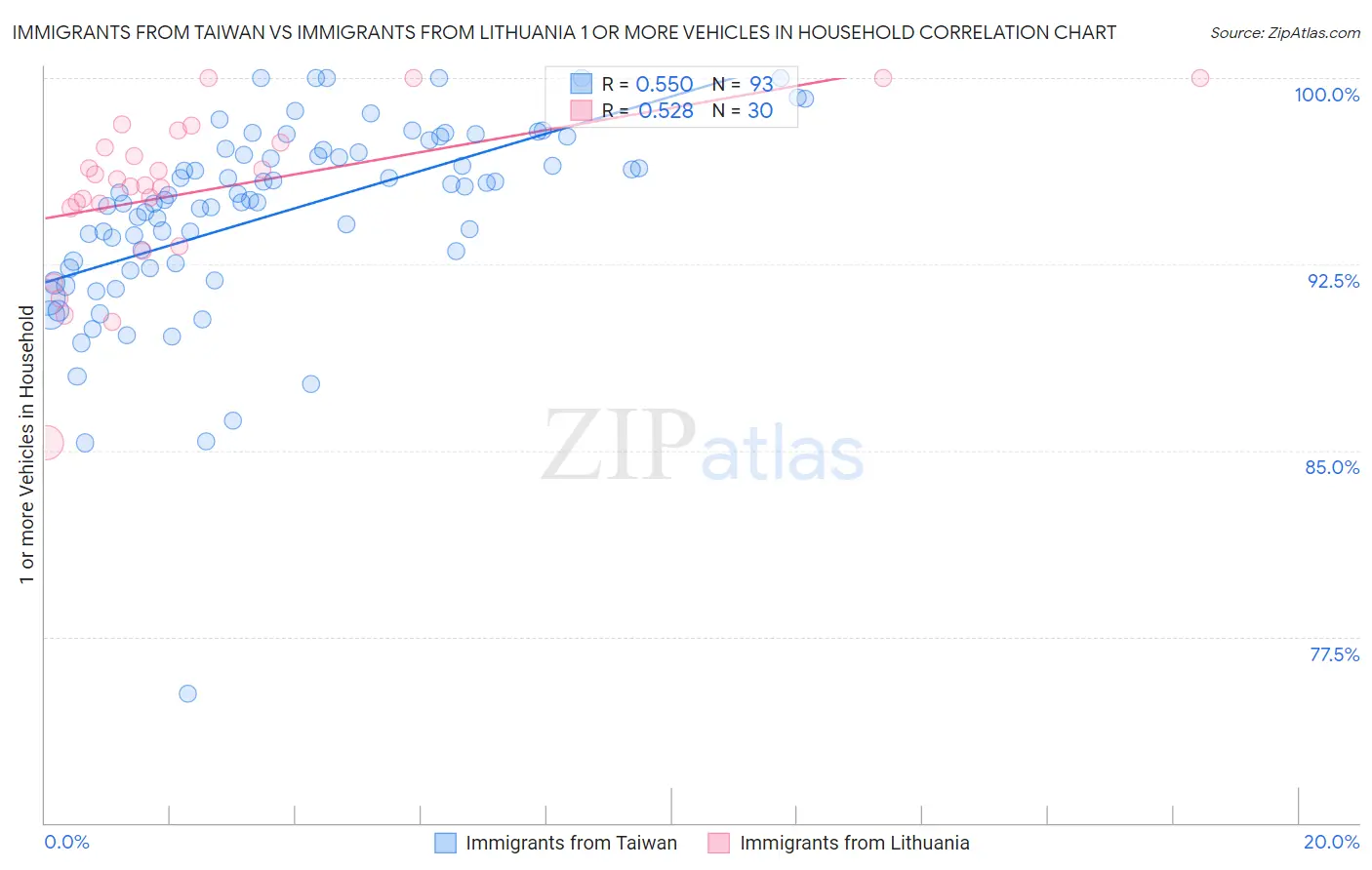 Immigrants from Taiwan vs Immigrants from Lithuania 1 or more Vehicles in Household