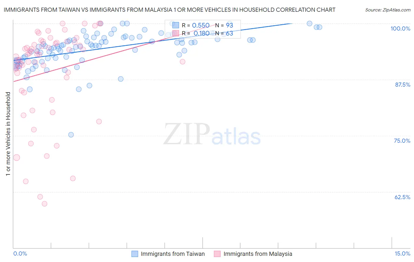 Immigrants from Taiwan vs Immigrants from Malaysia 1 or more Vehicles in Household