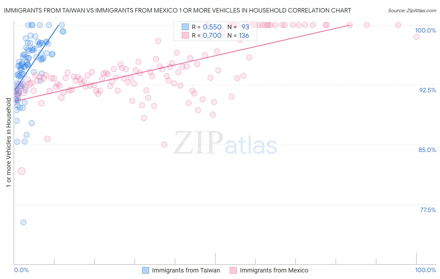 Immigrants from Taiwan vs Immigrants from Mexico 1 or more Vehicles in Household