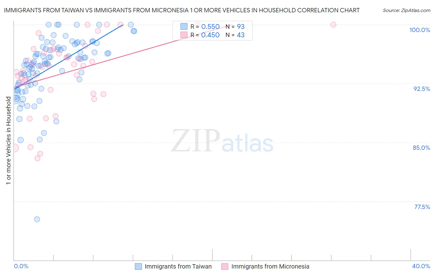 Immigrants from Taiwan vs Immigrants from Micronesia 1 or more Vehicles in Household