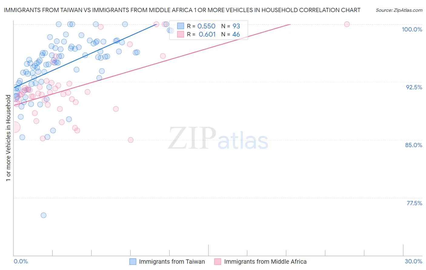 Immigrants from Taiwan vs Immigrants from Middle Africa 1 or more Vehicles in Household
