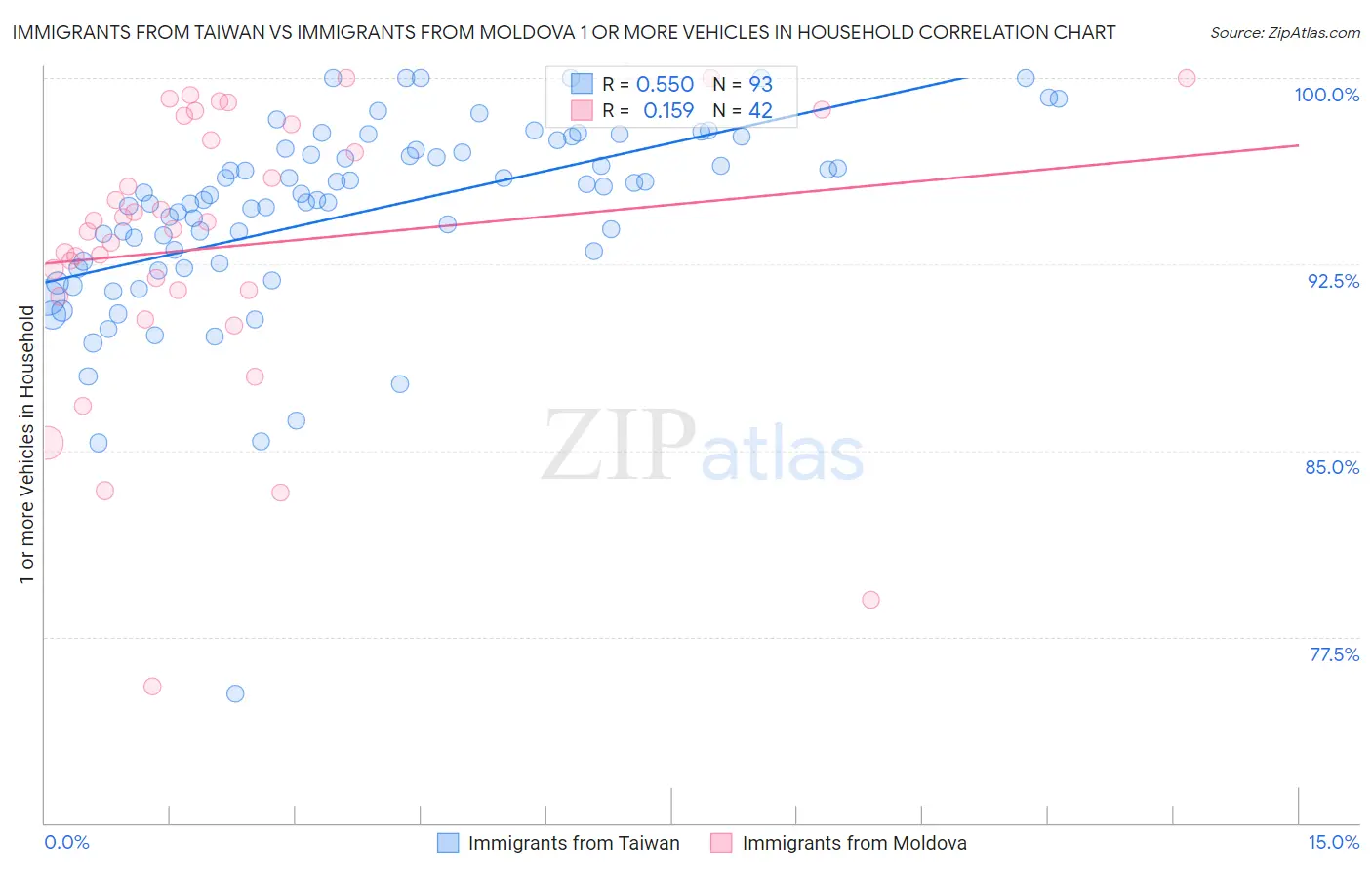 Immigrants from Taiwan vs Immigrants from Moldova 1 or more Vehicles in Household