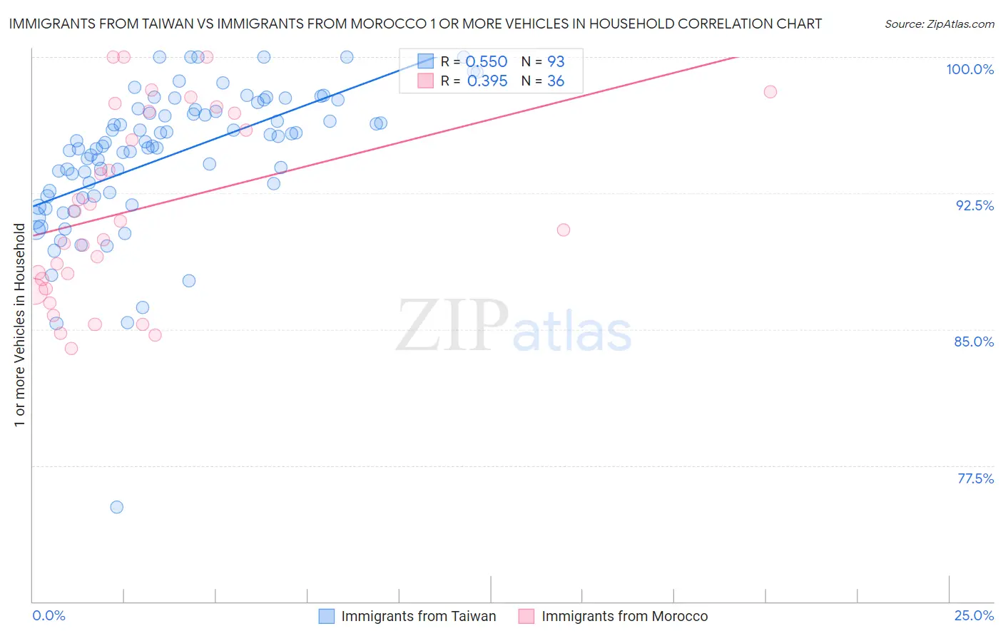 Immigrants from Taiwan vs Immigrants from Morocco 1 or more Vehicles in Household