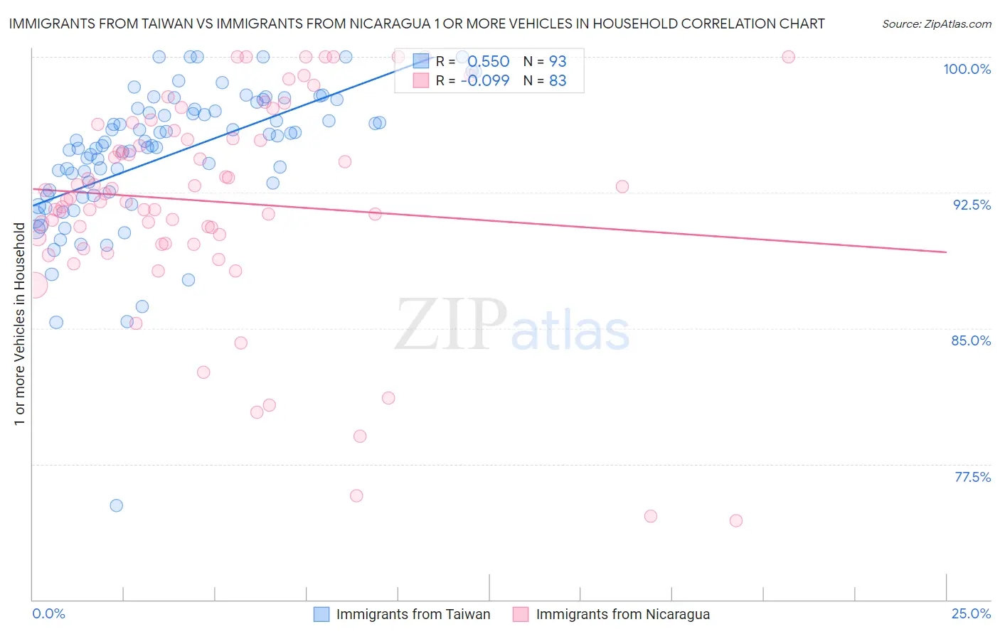 Immigrants from Taiwan vs Immigrants from Nicaragua 1 or more Vehicles in Household