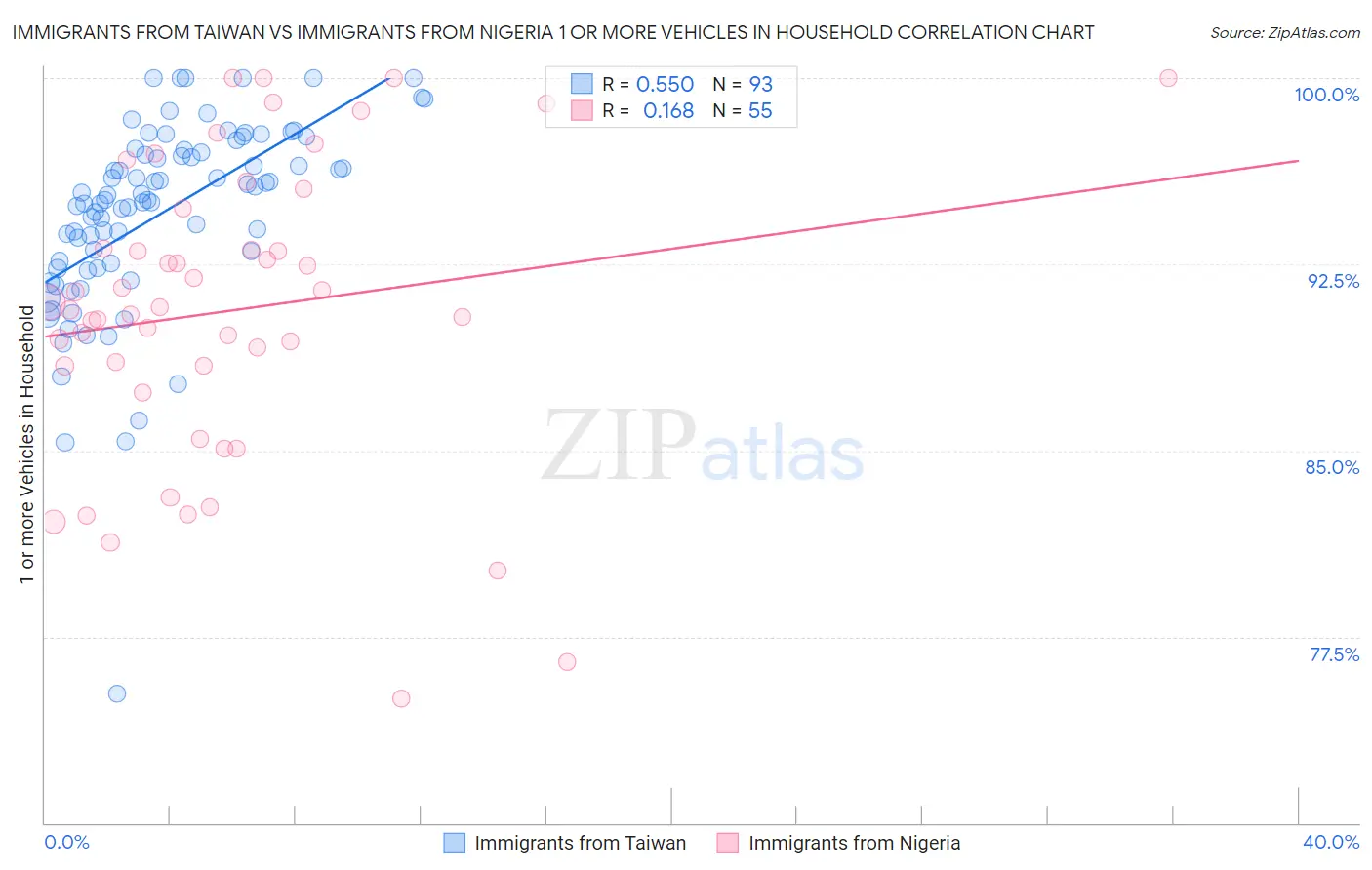 Immigrants from Taiwan vs Immigrants from Nigeria 1 or more Vehicles in Household