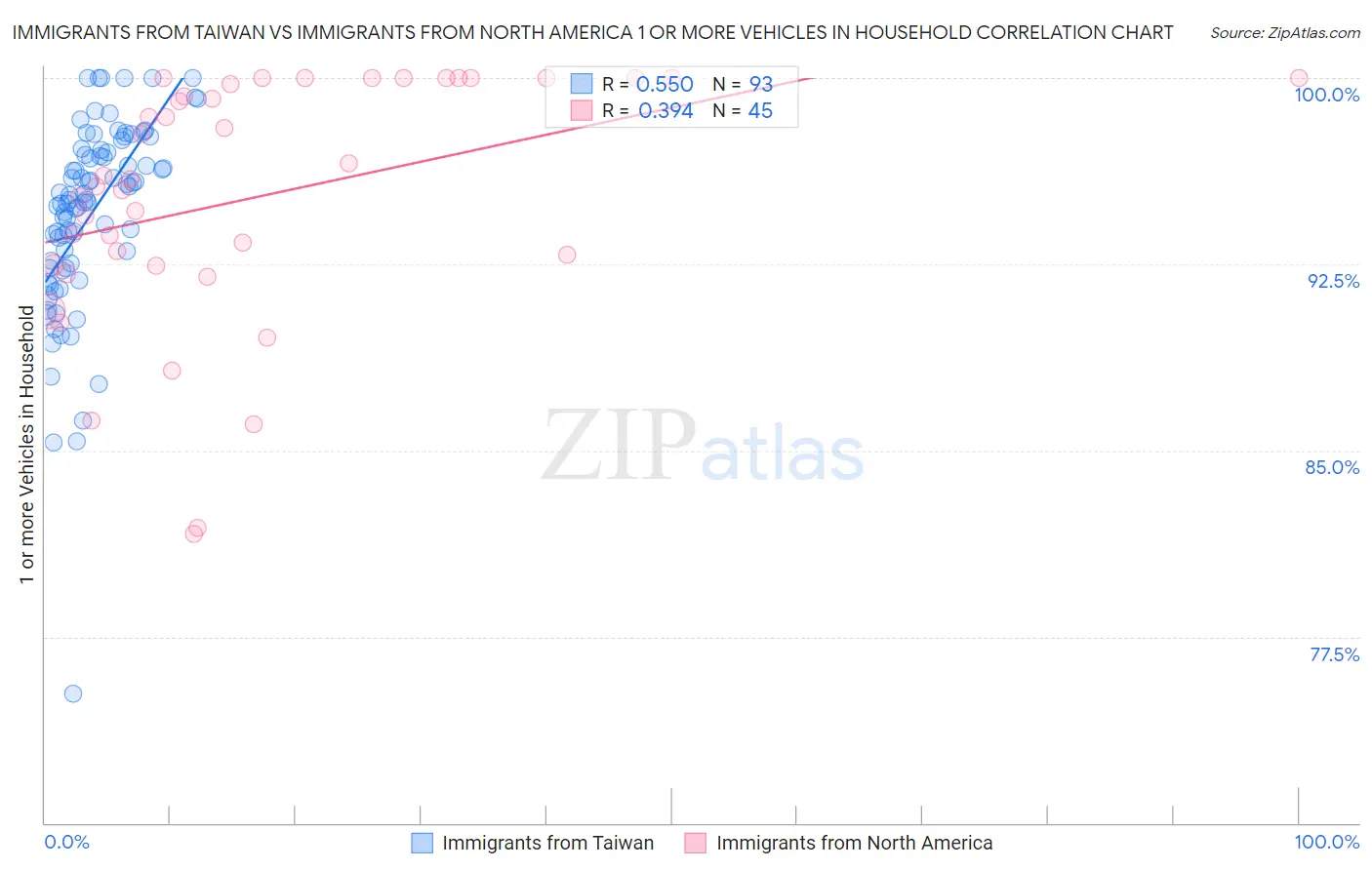 Immigrants from Taiwan vs Immigrants from North America 1 or more Vehicles in Household