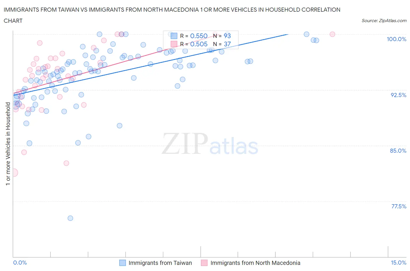 Immigrants from Taiwan vs Immigrants from North Macedonia 1 or more Vehicles in Household