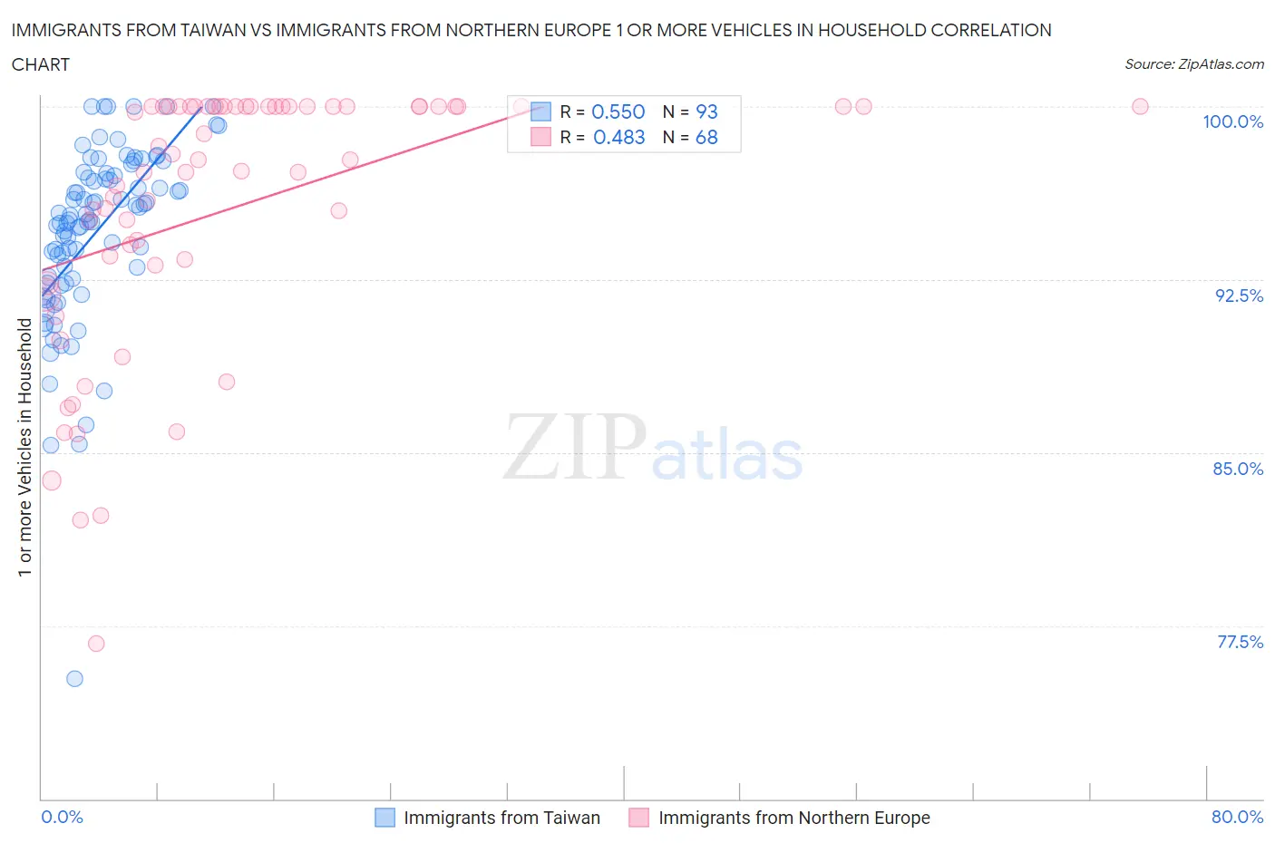 Immigrants from Taiwan vs Immigrants from Northern Europe 1 or more Vehicles in Household
