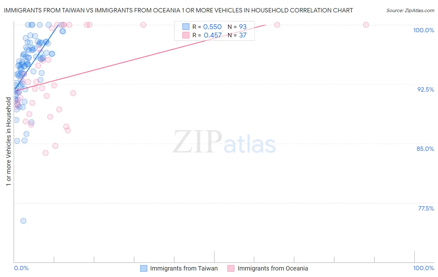 Immigrants from Taiwan vs Immigrants from Oceania 1 or more Vehicles in Household