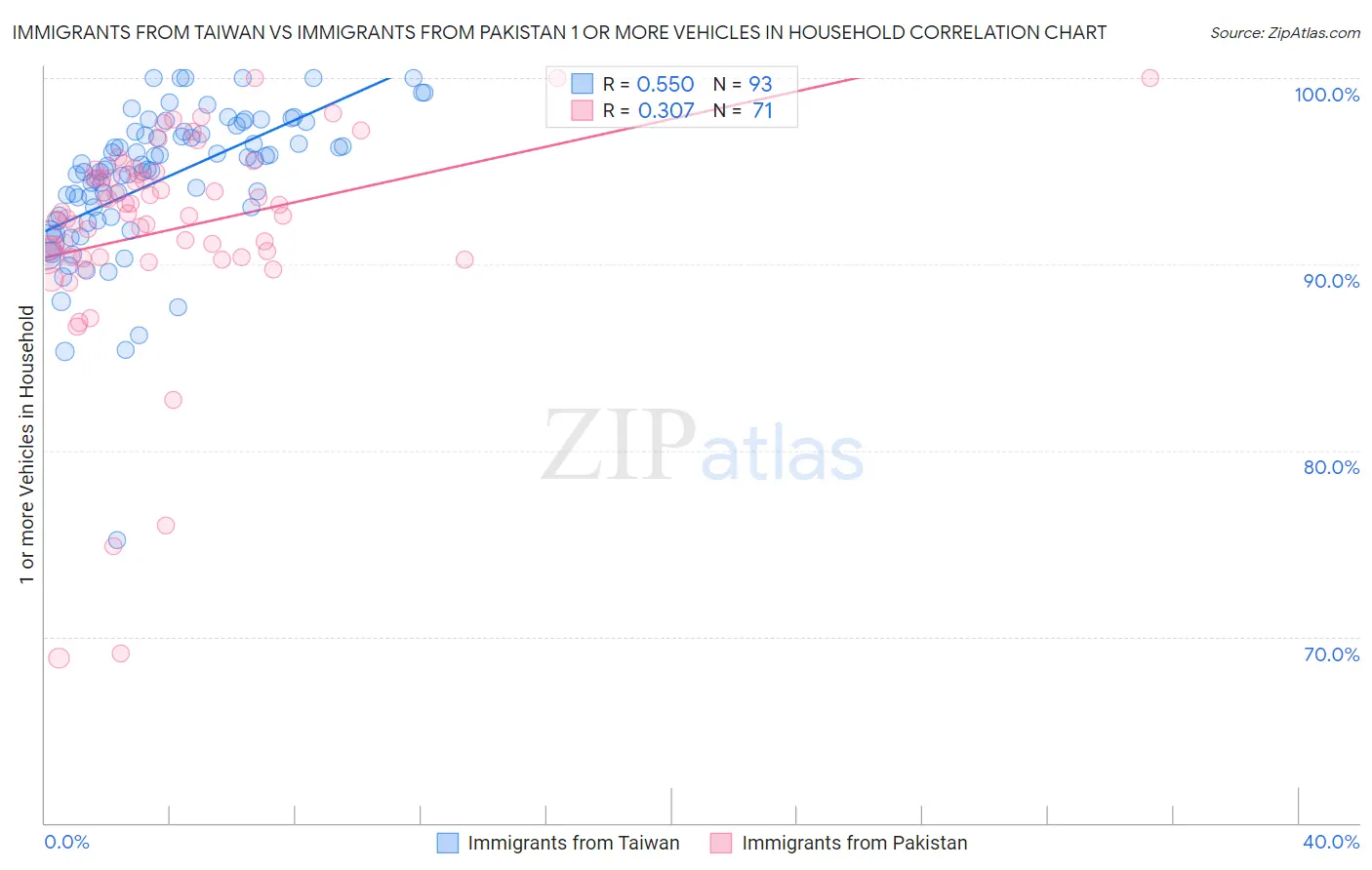 Immigrants from Taiwan vs Immigrants from Pakistan 1 or more Vehicles in Household