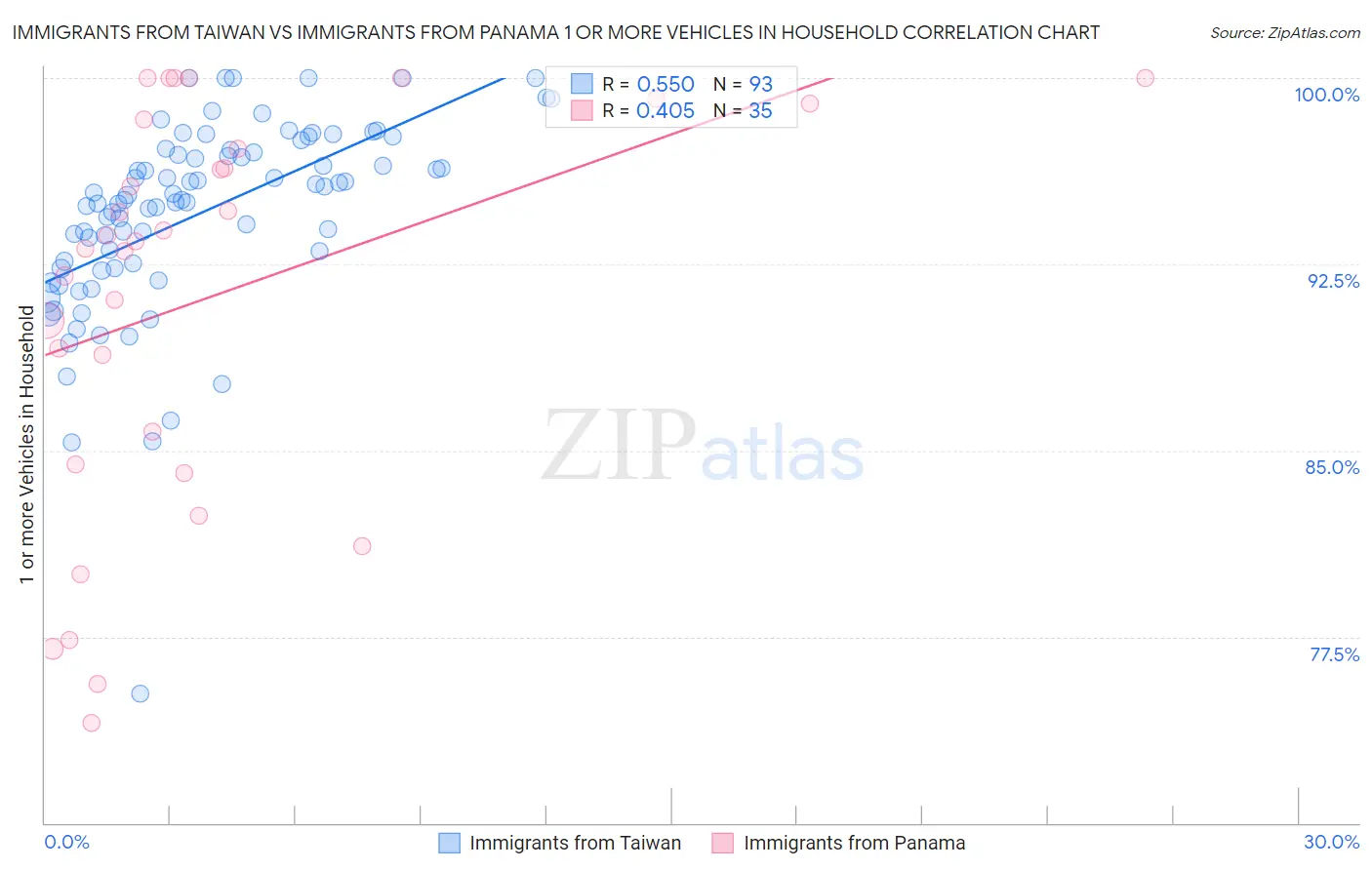 Immigrants from Taiwan vs Immigrants from Panama 1 or more Vehicles in Household