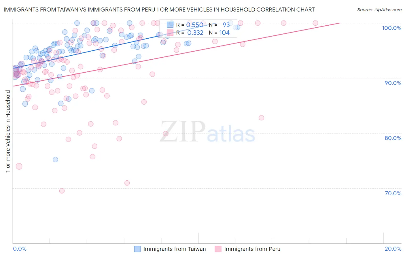 Immigrants from Taiwan vs Immigrants from Peru 1 or more Vehicles in Household
