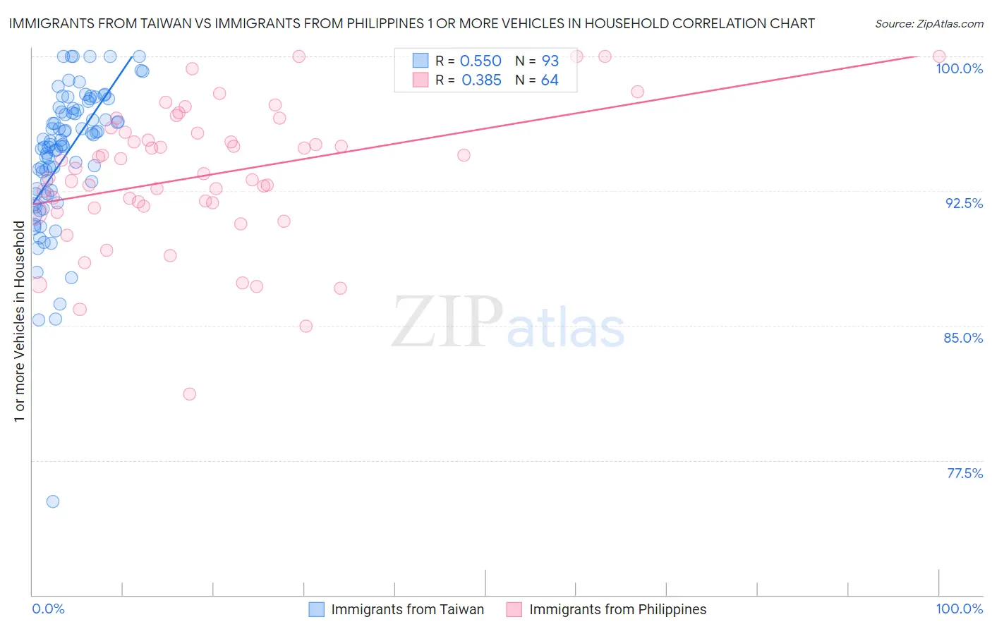 Immigrants from Taiwan vs Immigrants from Philippines 1 or more Vehicles in Household