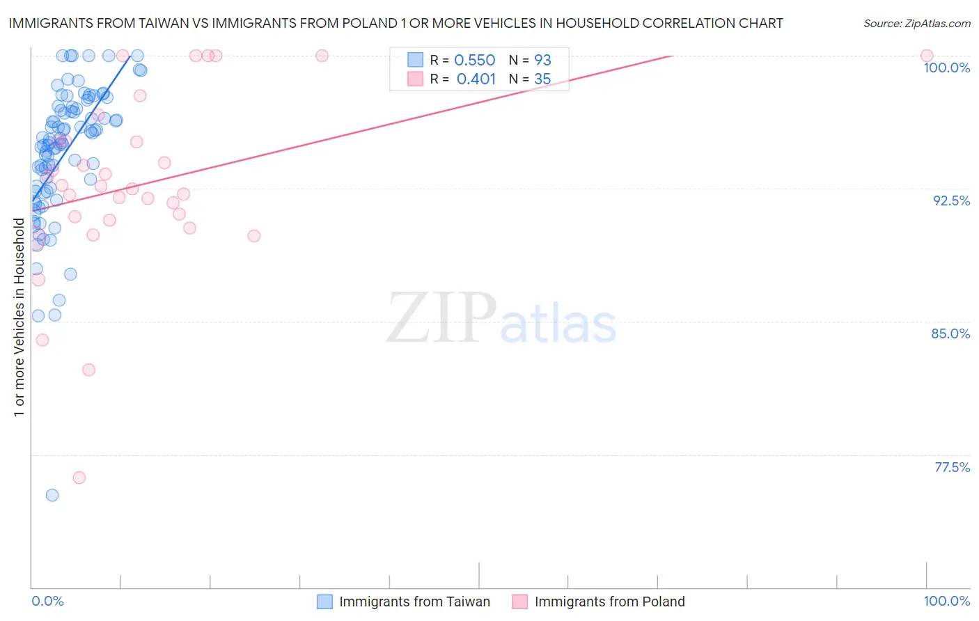 Immigrants from Taiwan vs Immigrants from Poland 1 or more Vehicles in Household