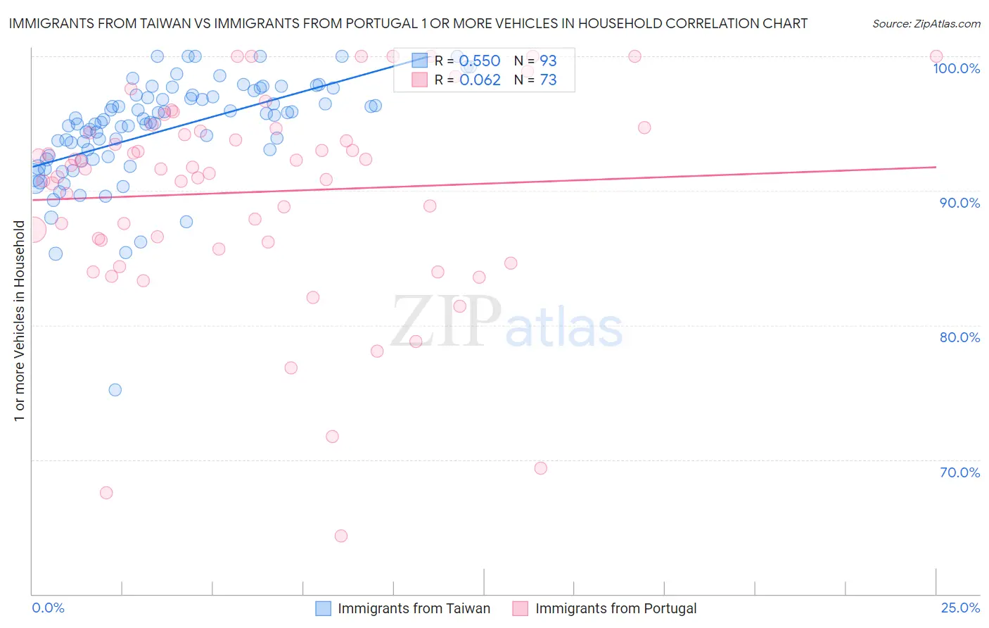 Immigrants from Taiwan vs Immigrants from Portugal 1 or more Vehicles in Household