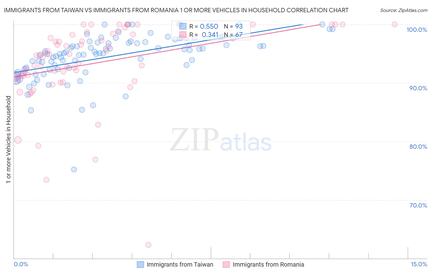 Immigrants from Taiwan vs Immigrants from Romania 1 or more Vehicles in Household