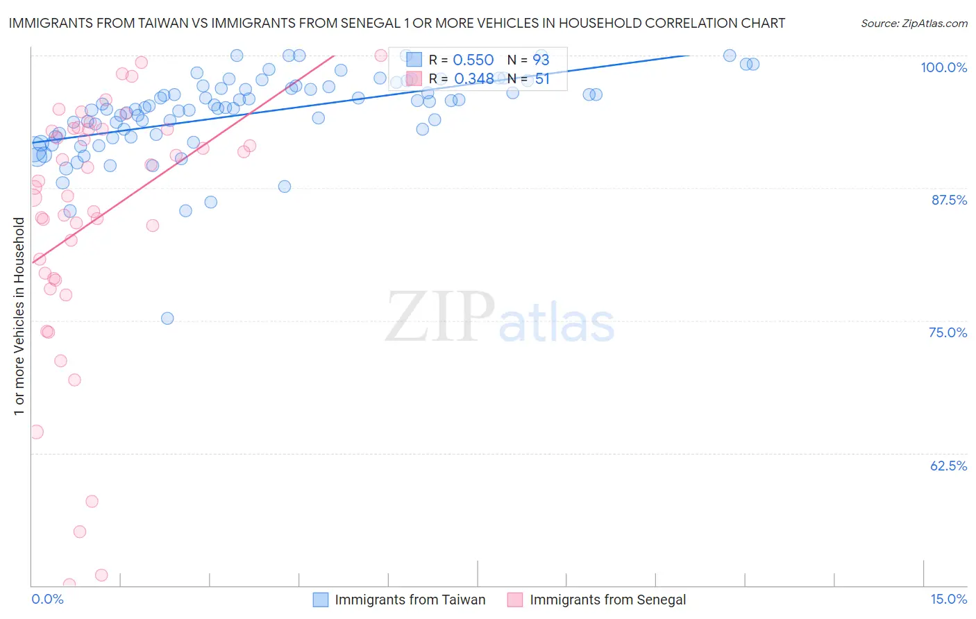 Immigrants from Taiwan vs Immigrants from Senegal 1 or more Vehicles in Household
