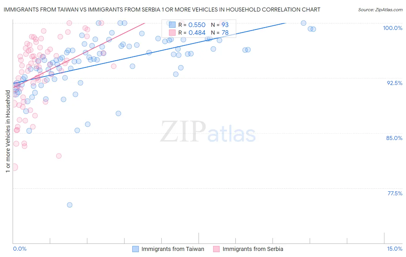 Immigrants from Taiwan vs Immigrants from Serbia 1 or more Vehicles in Household