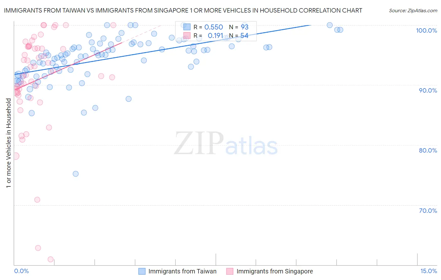 Immigrants from Taiwan vs Immigrants from Singapore 1 or more Vehicles in Household