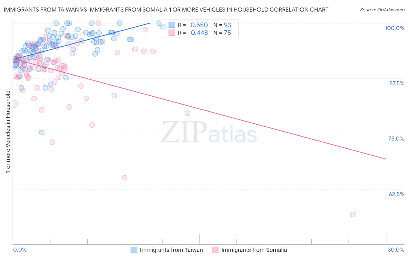 Immigrants from Taiwan vs Immigrants from Somalia 1 or more Vehicles in Household