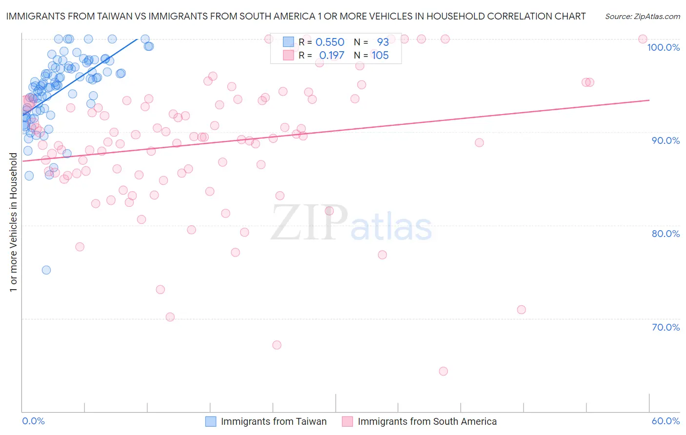 Immigrants from Taiwan vs Immigrants from South America 1 or more Vehicles in Household