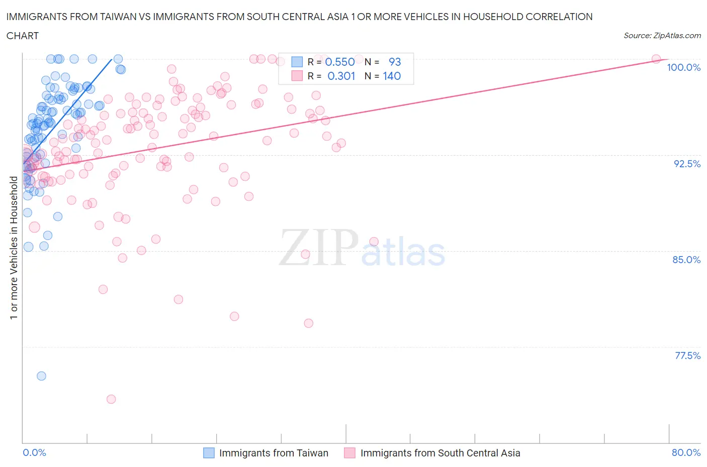 Immigrants from Taiwan vs Immigrants from South Central Asia 1 or more Vehicles in Household