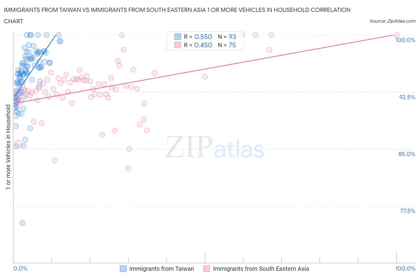 Immigrants from Taiwan vs Immigrants from South Eastern Asia 1 or more Vehicles in Household