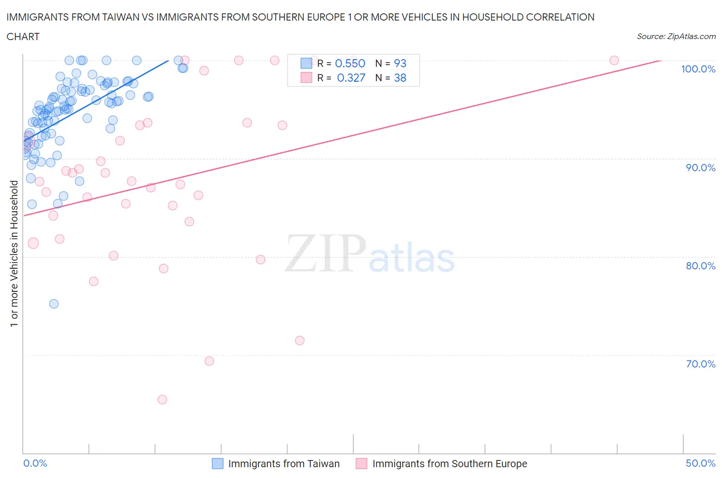 Immigrants from Taiwan vs Immigrants from Southern Europe 1 or more Vehicles in Household