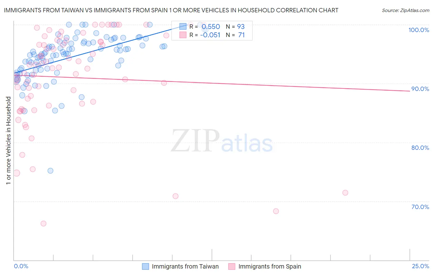 Immigrants from Taiwan vs Immigrants from Spain 1 or more Vehicles in Household