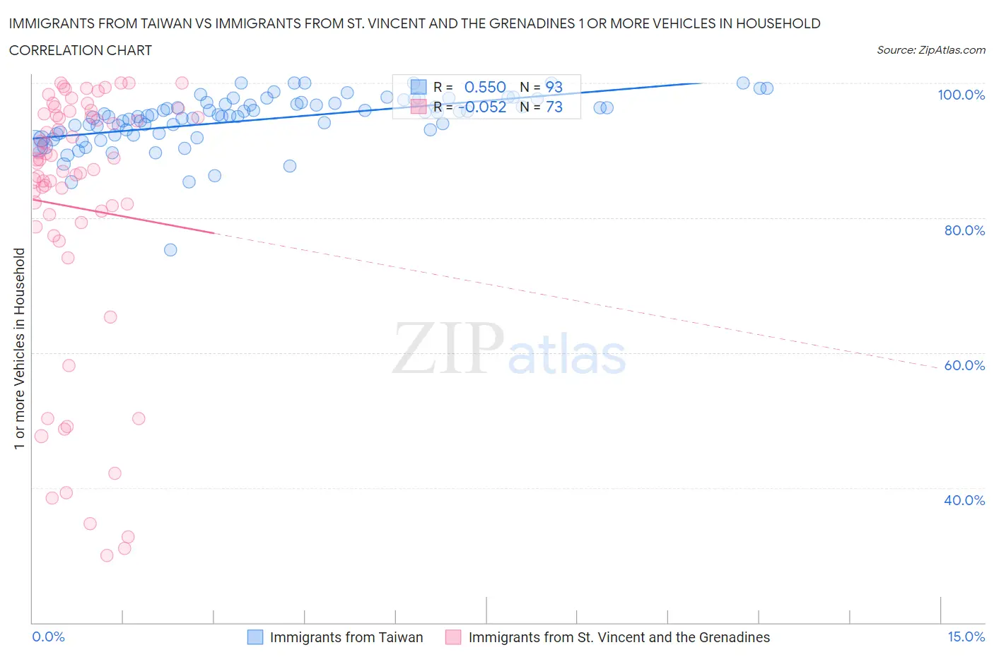 Immigrants from Taiwan vs Immigrants from St. Vincent and the Grenadines 1 or more Vehicles in Household